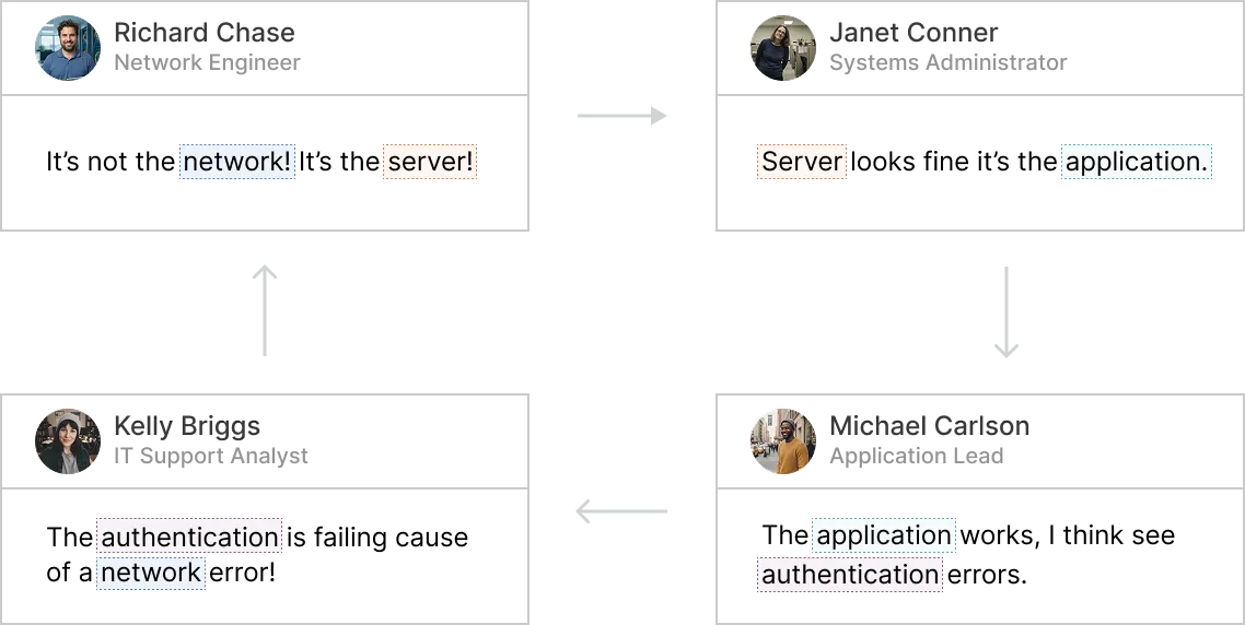 Flowchart showing how ITVA stops the back-and-forth between teams